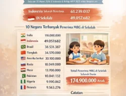 174,9 Juta Anak Dunia Terima Makan Sekolah, Indonesia Peringkat Kedua